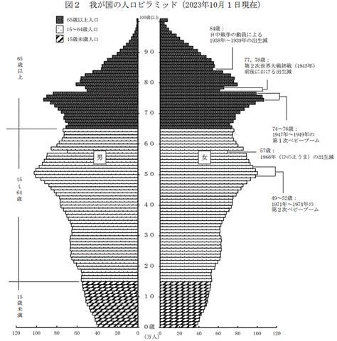 日本2023人口|人口推計 各年10月1日現在人口 年次 2023年 